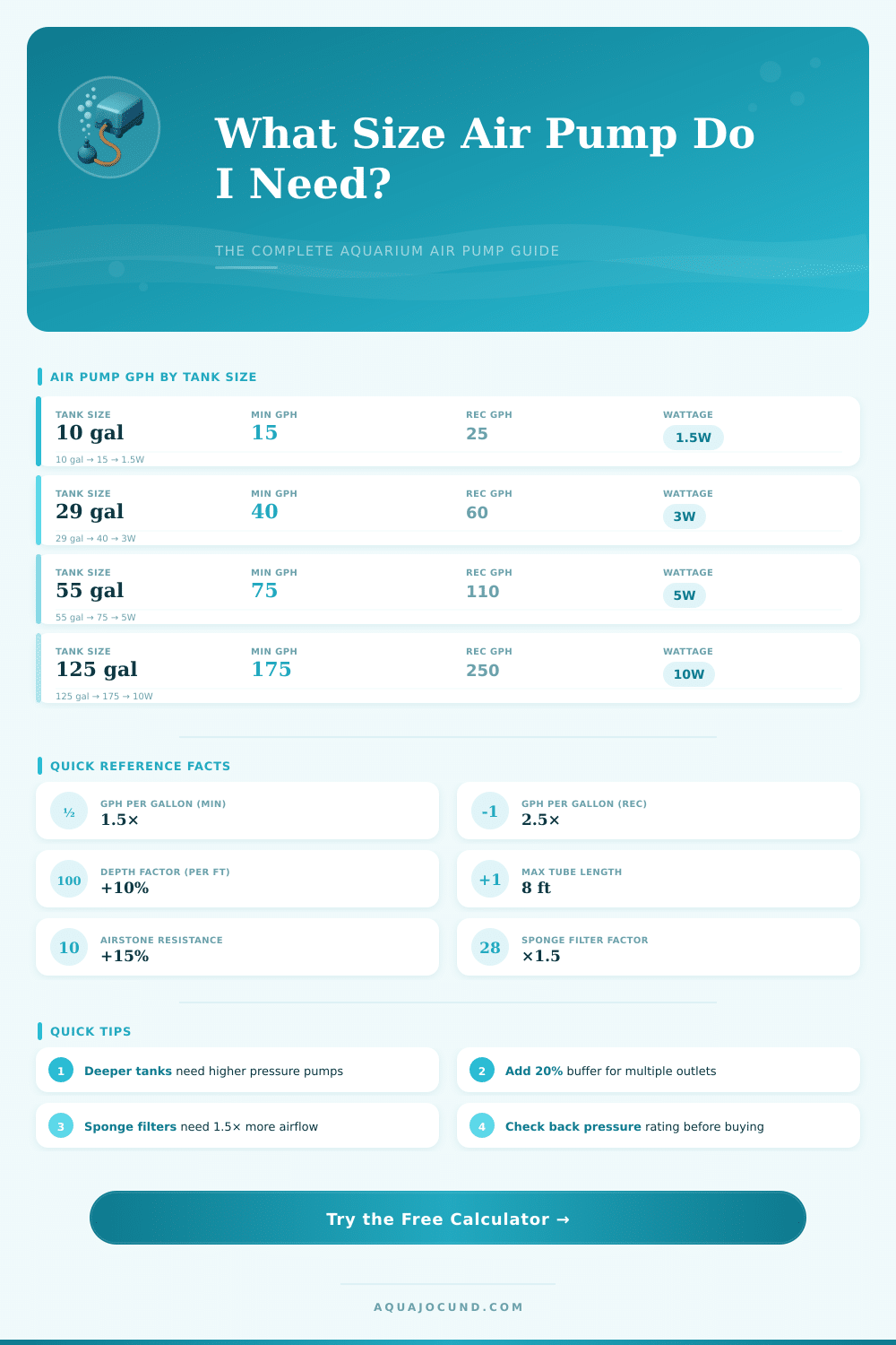 Aquarium Air Pump Size Calculator – Find the Right GPH