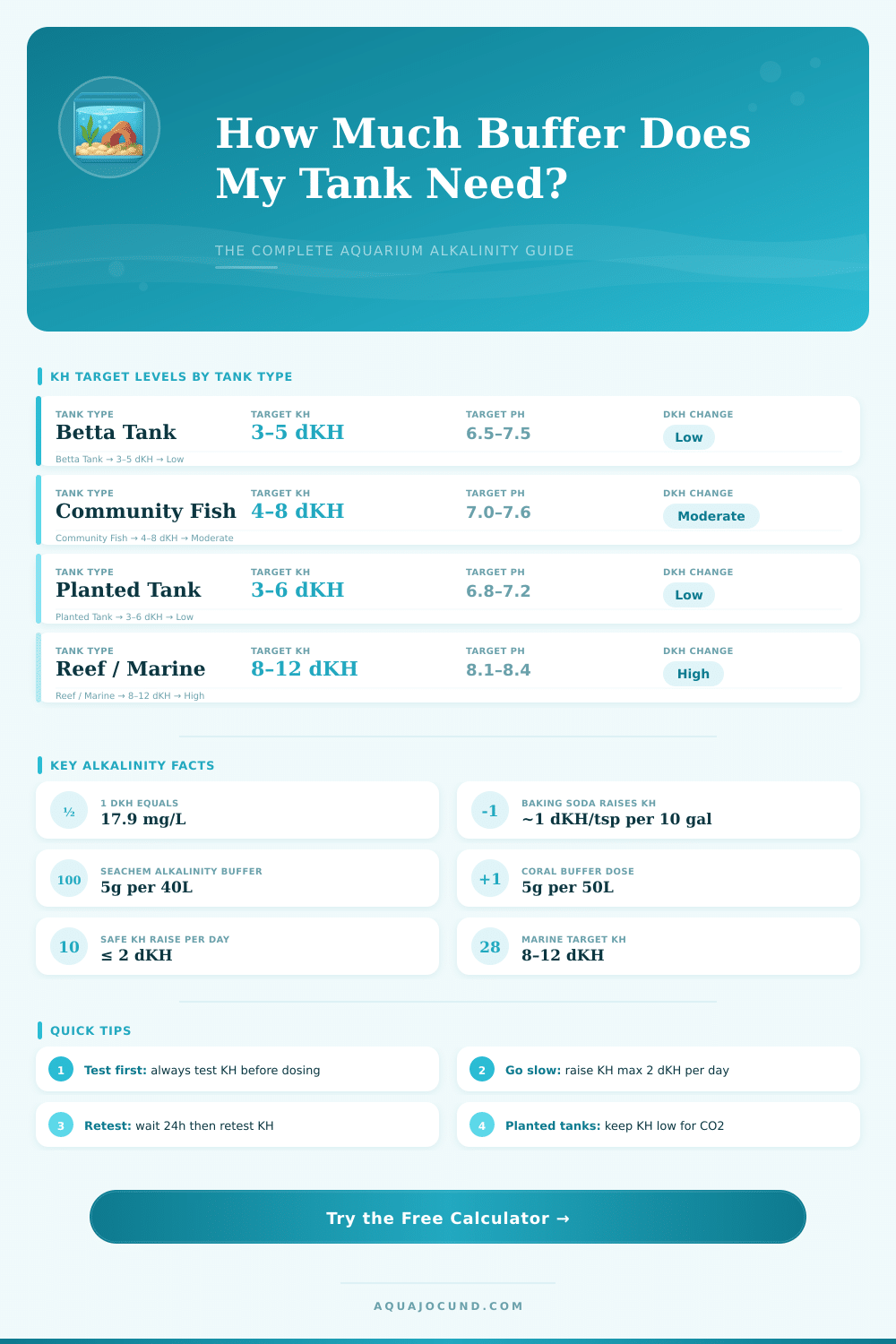 Aquarium Alkalinity Calculator: How Much Buffer Do I Need?