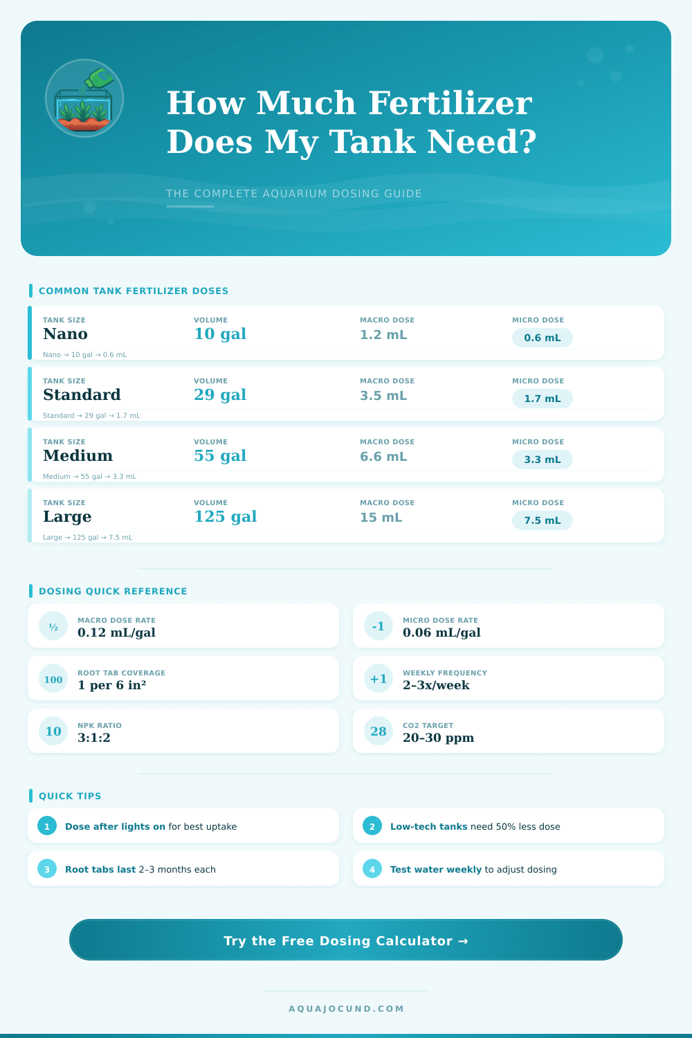 Aquarium Fertilizer Dosing Calculator – How Much Do I Need?