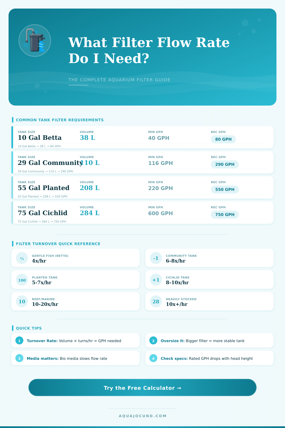 Aquarium Filter Flow Rate Calculator – Size Your Filter Right