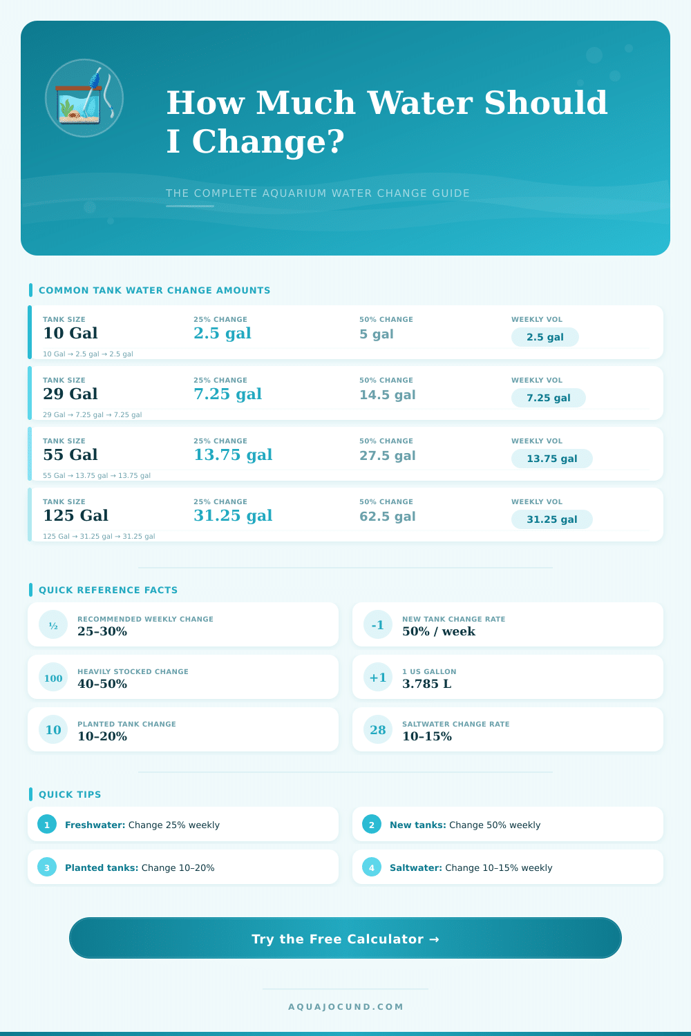 Aquarium Water Change Calculator: How Much Water Do I Need?