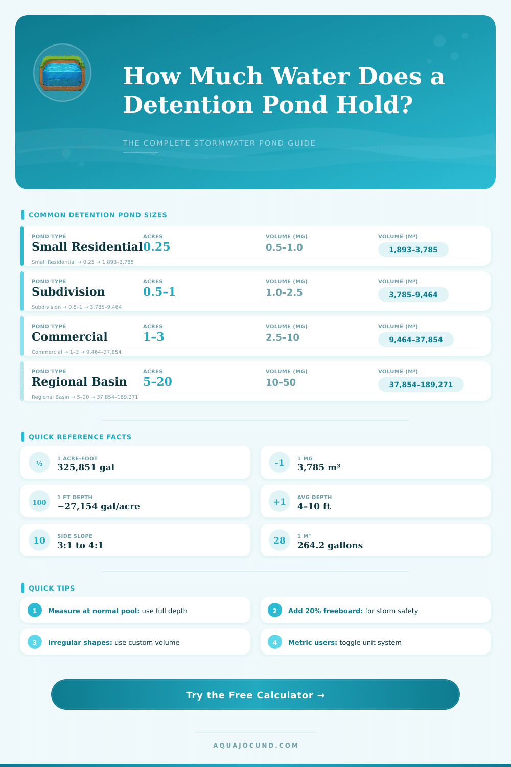 Detention Pond Volume Calculator: How Much Water Does It Hold?