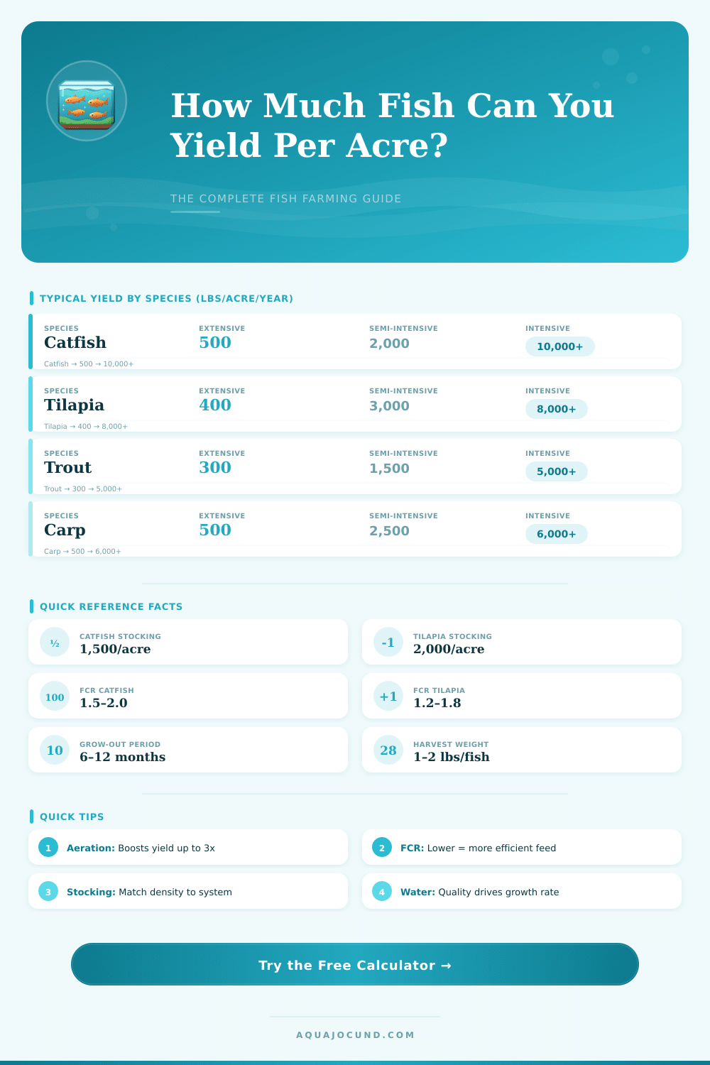 Fish Farming Yield Per Acre Calculator – Estimate Your Harvest