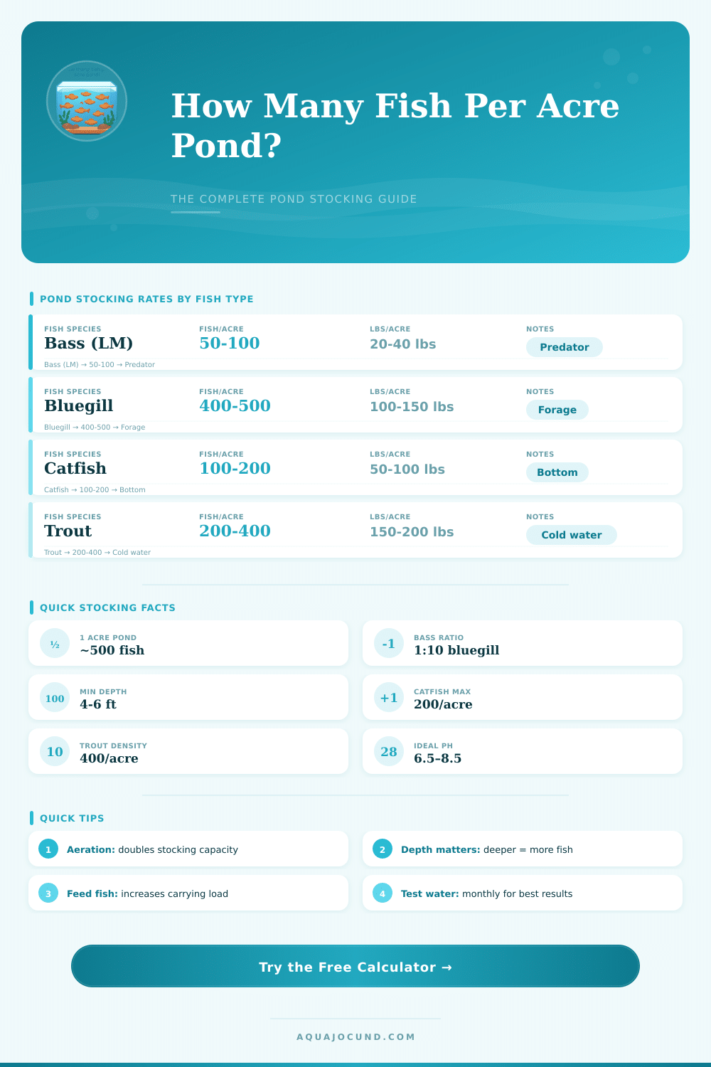 Fish Per Acre Pond Calculator – Stocking Made Easy