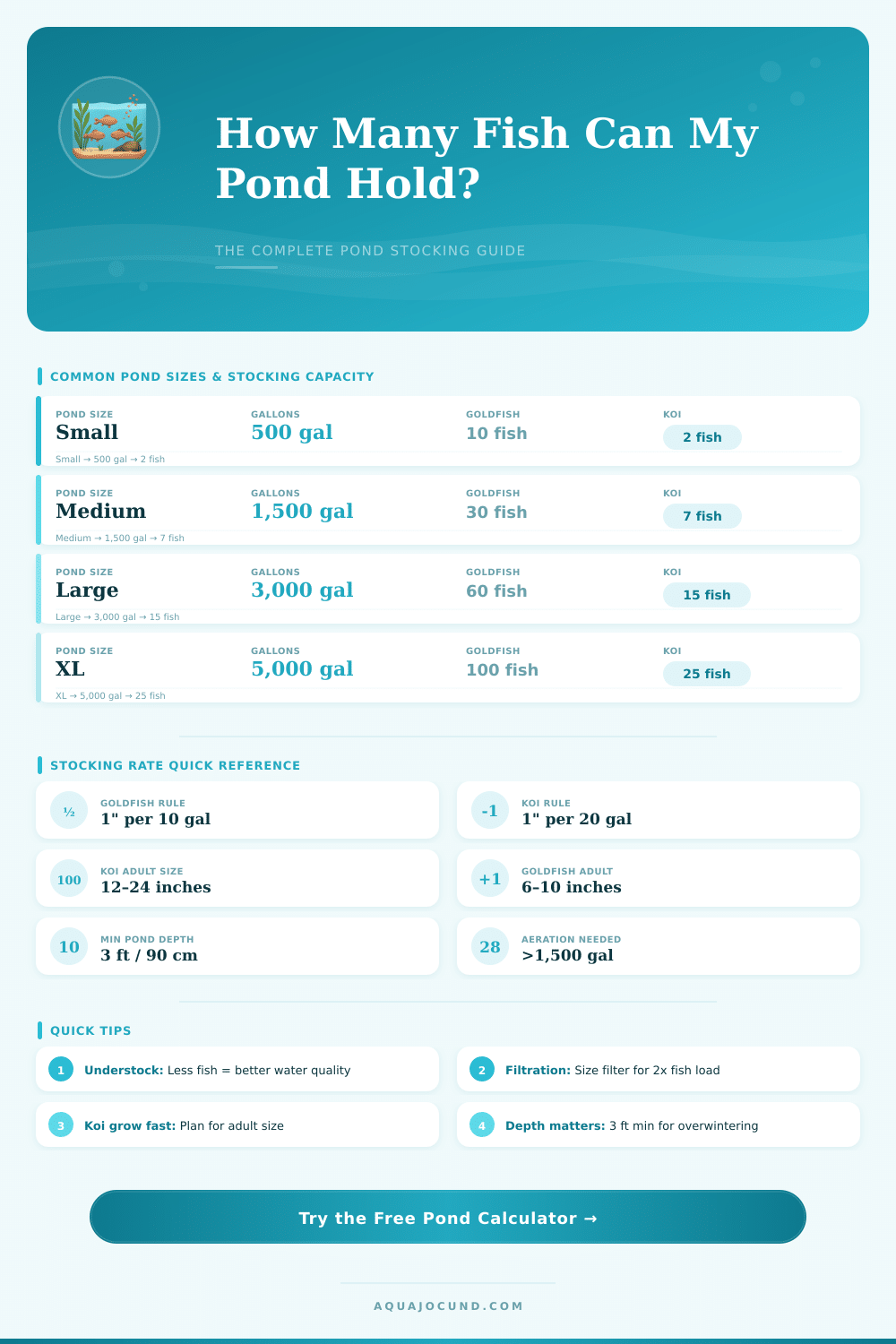Fish Pond Stocking Calculator – How Many Fish Can My Pond Hold?