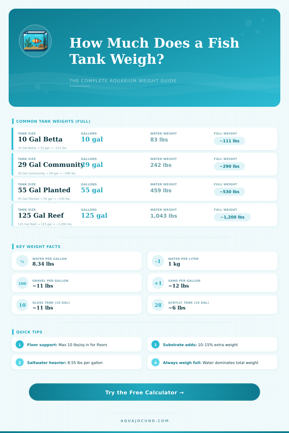 Fish Tank Weight Calculator – How Much Does a Fish Tank Weigh?