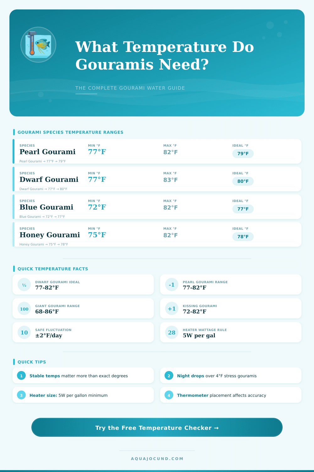 Gourami Fish Water Temperature Checker & Calculator