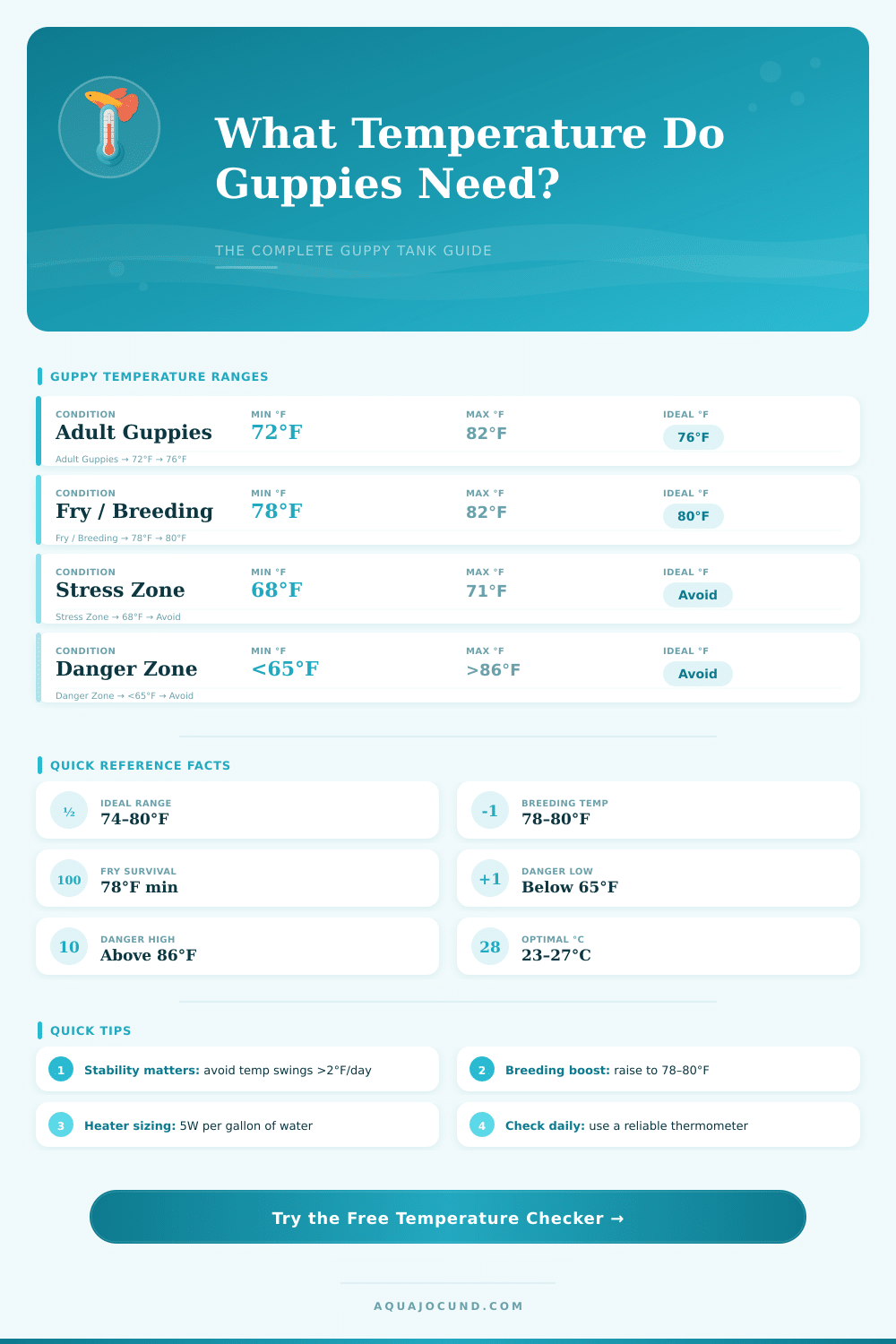 Guppy Fish Water Temperature Checker & Calculator
