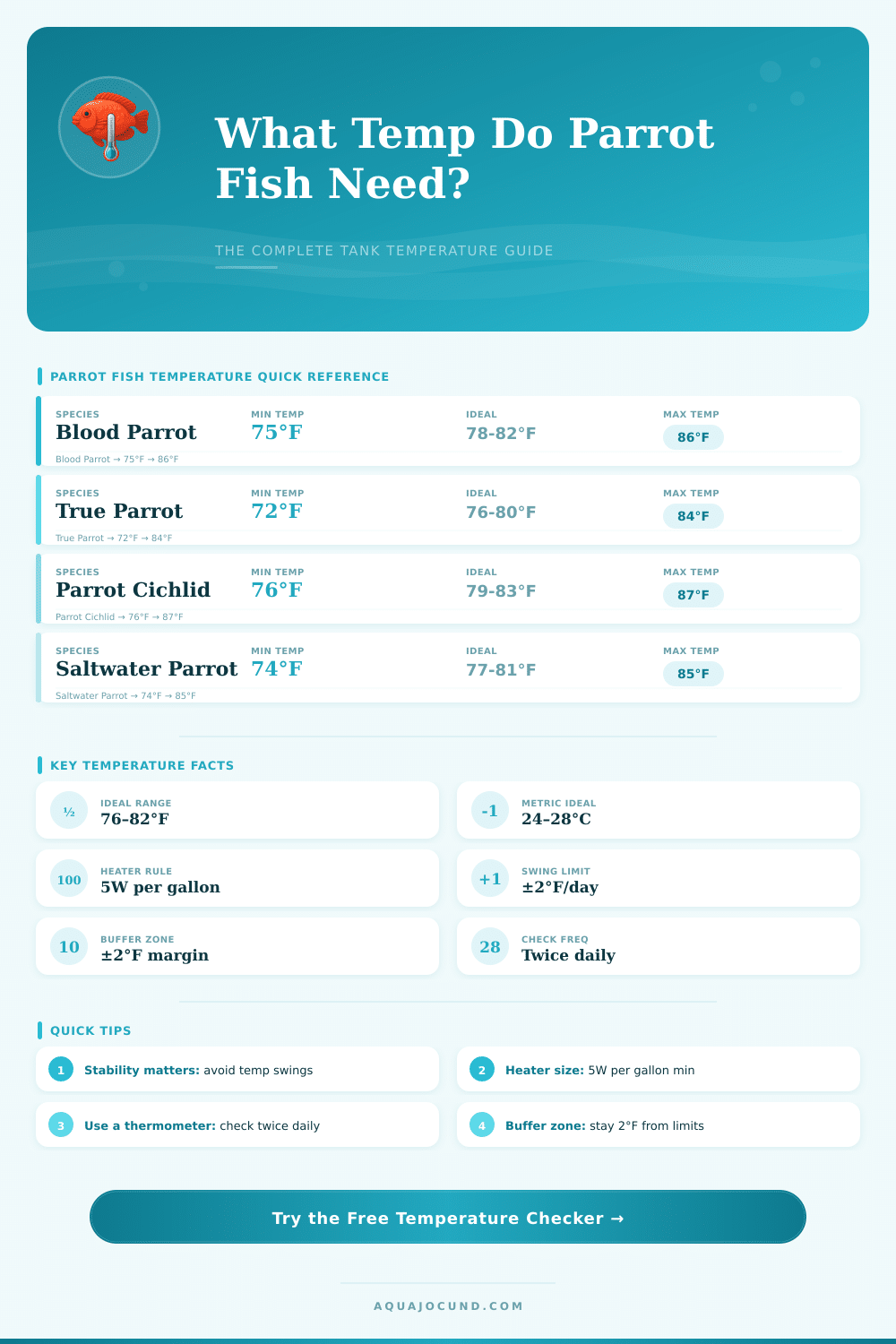 Parrot Fish Water Temperature Checker – Tank Temp Guide