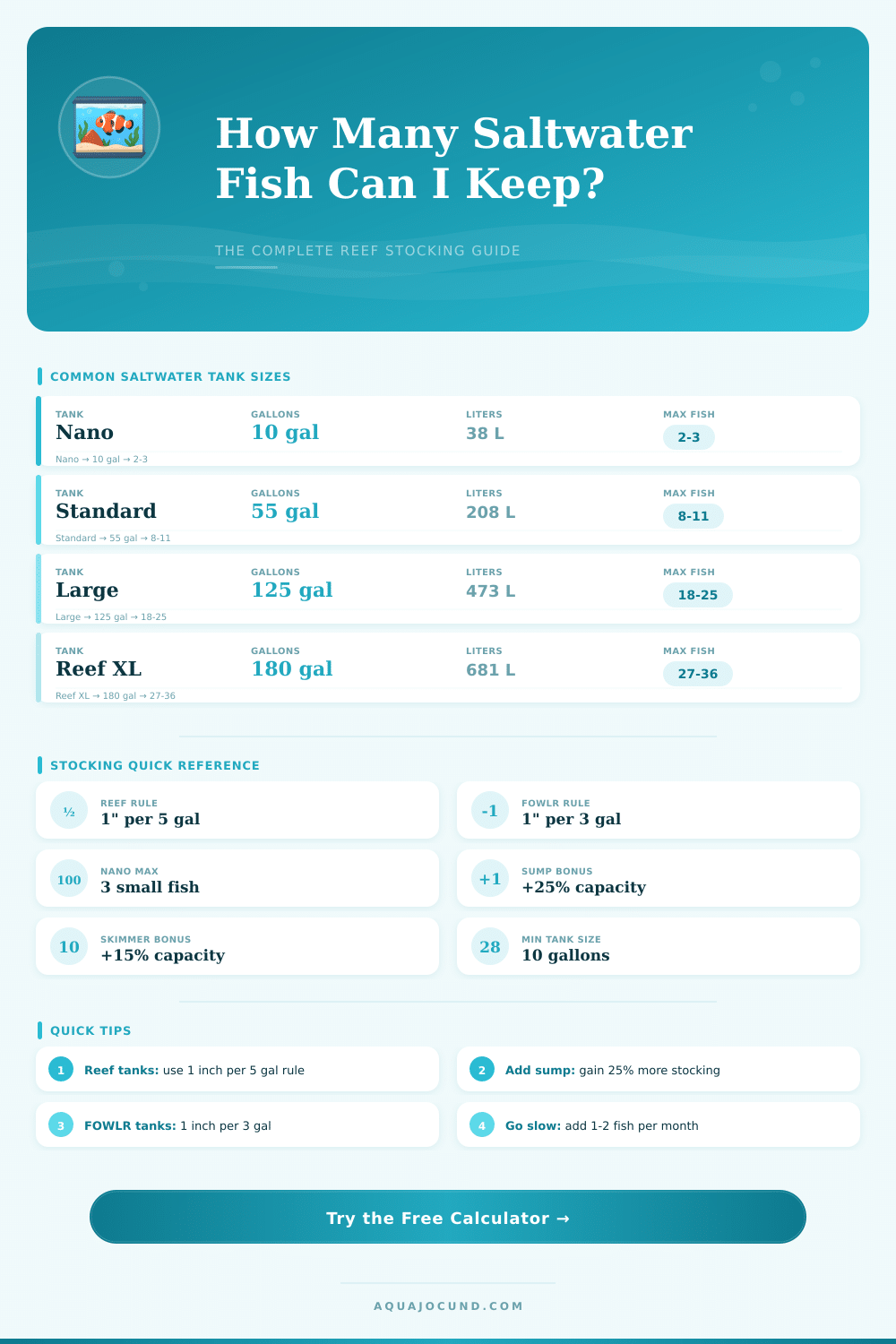 Saltwater Fish Per Gallon Calculator – Stock Your Reef Right