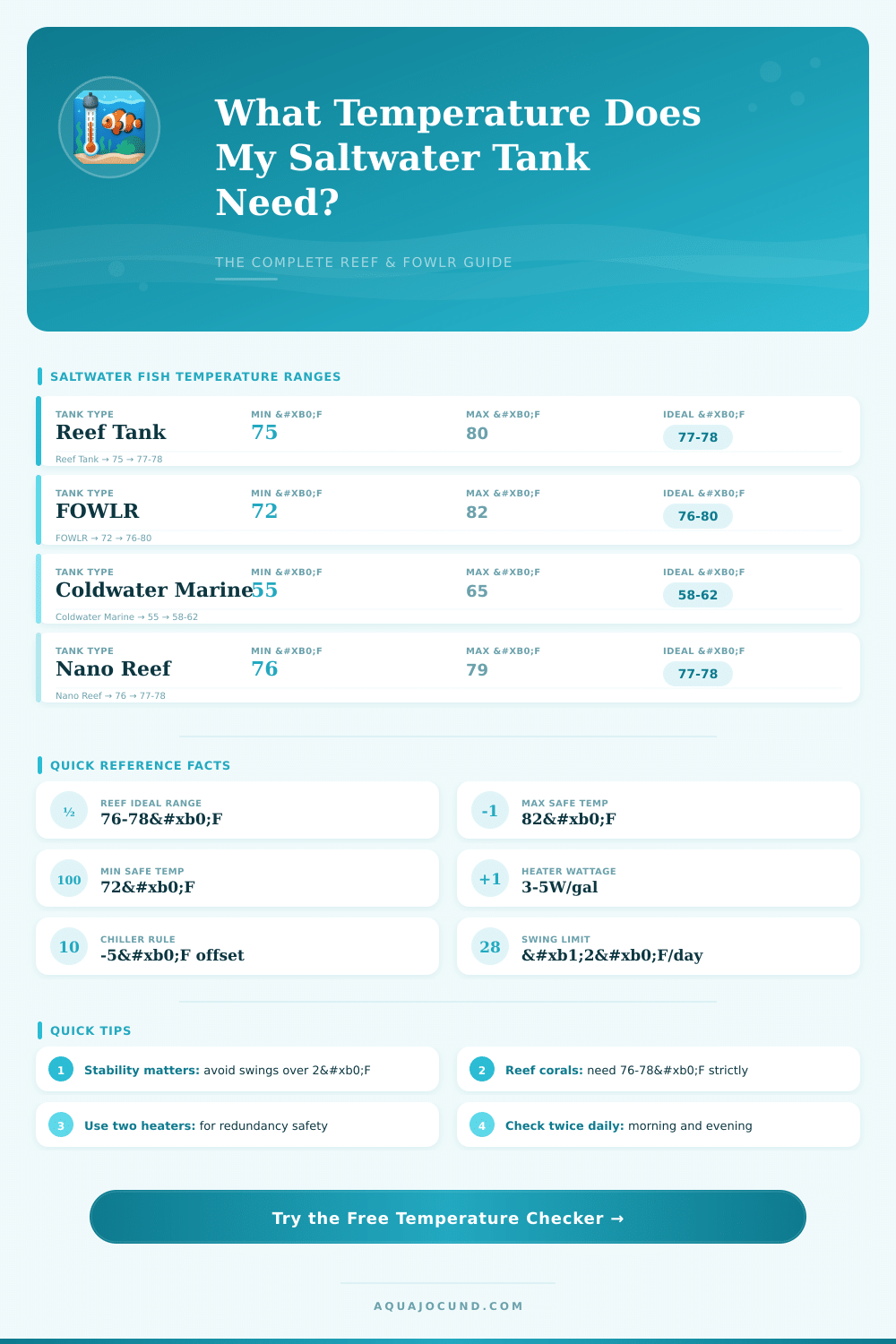 Saltwater Fish Water Temperature Checker & Calculator
