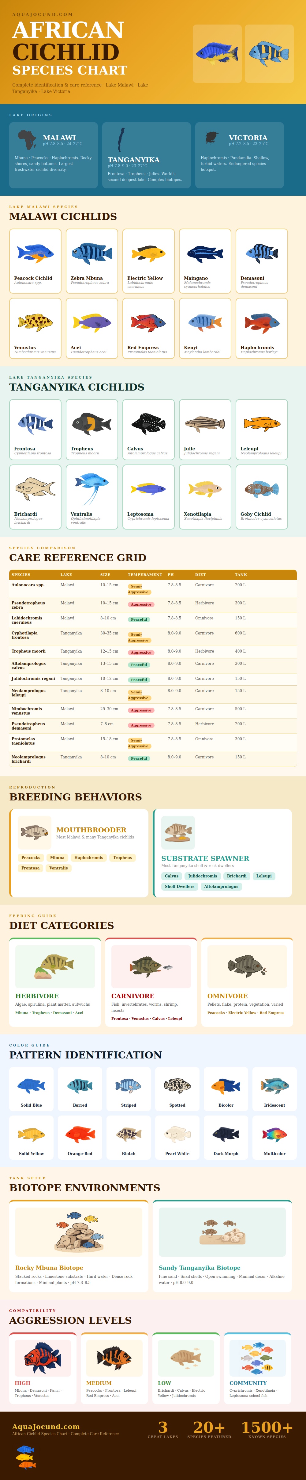 African Cichlid Species Chart