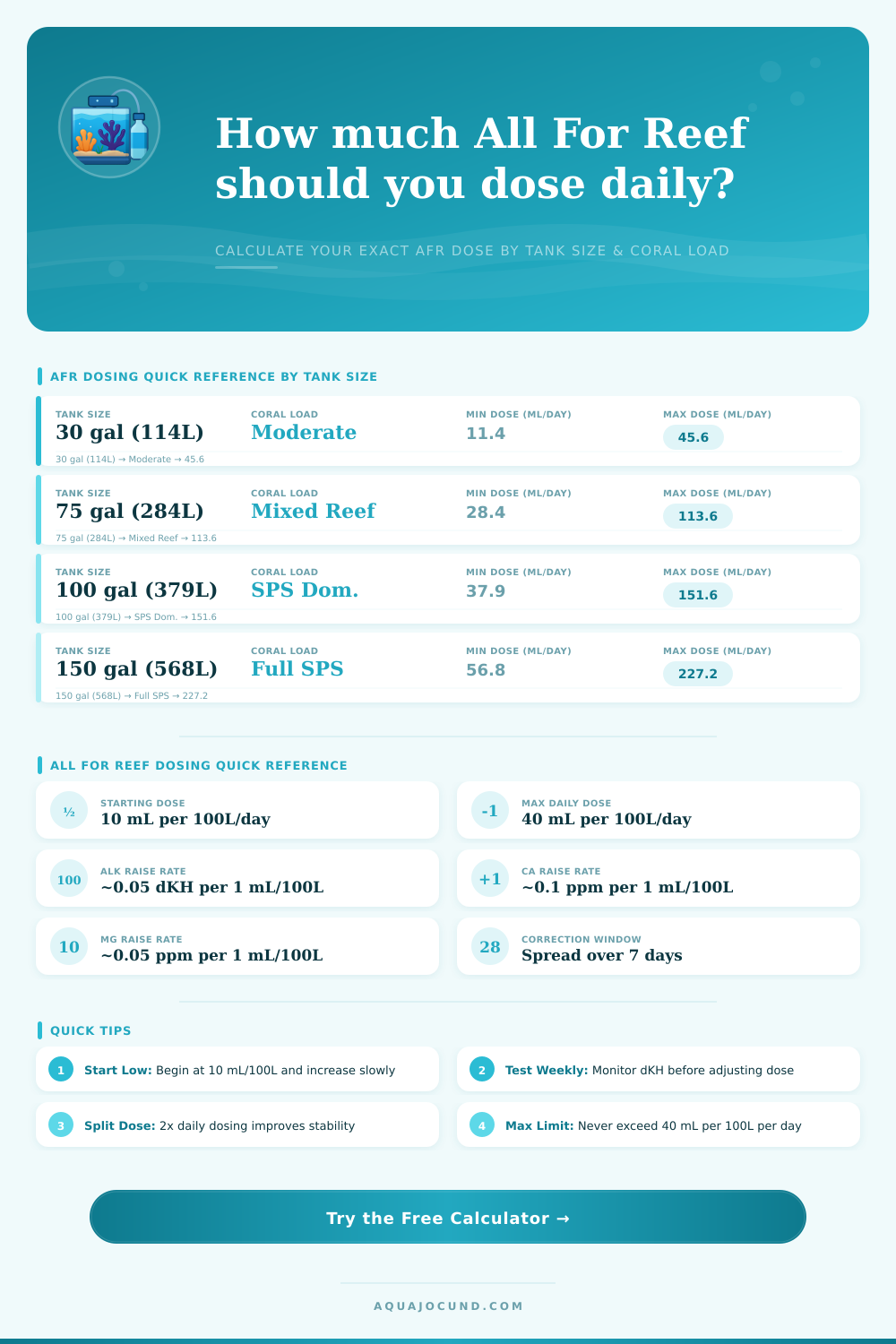 All For Reef Dosing Calculator for Reef Tanks
