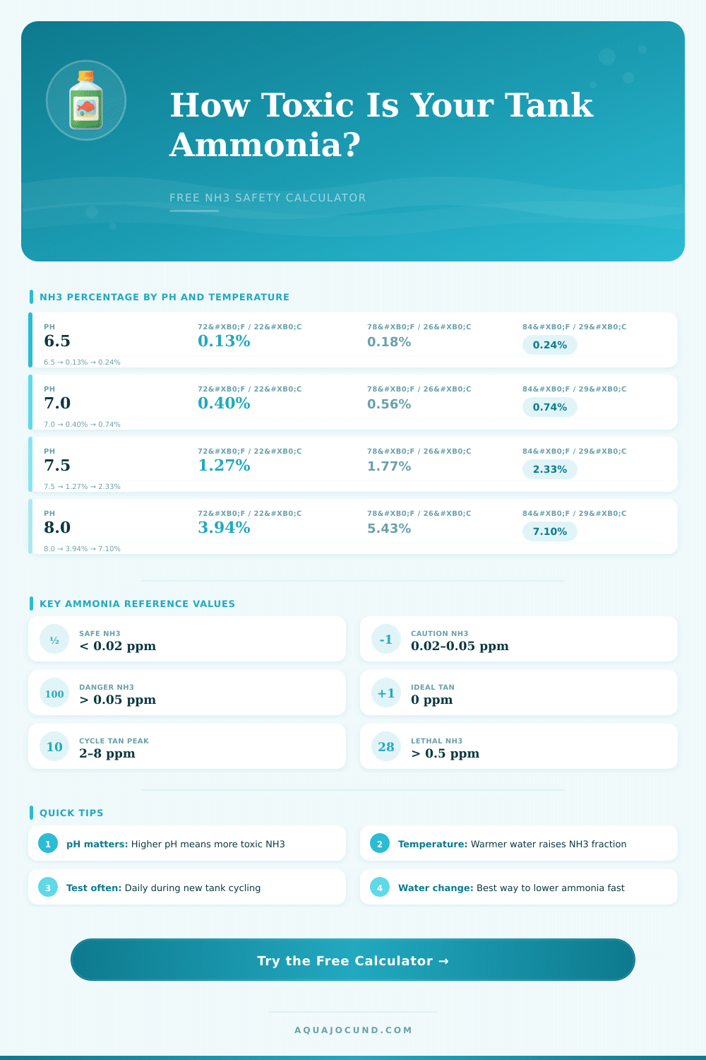 Aquarium Ammonia Calculator: Free NH3 vs NH4+ Levels