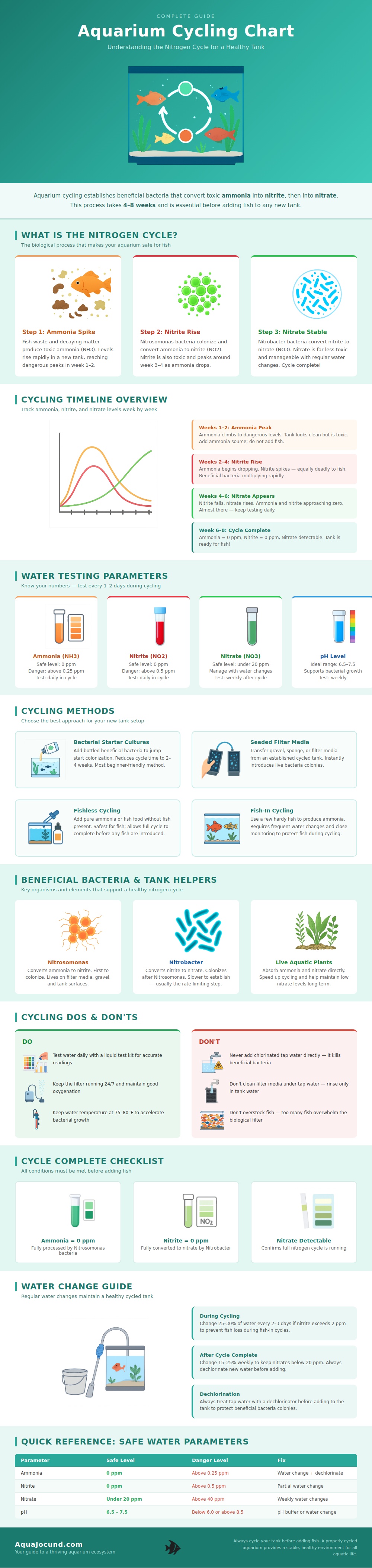 Aquarium Cycling Chart