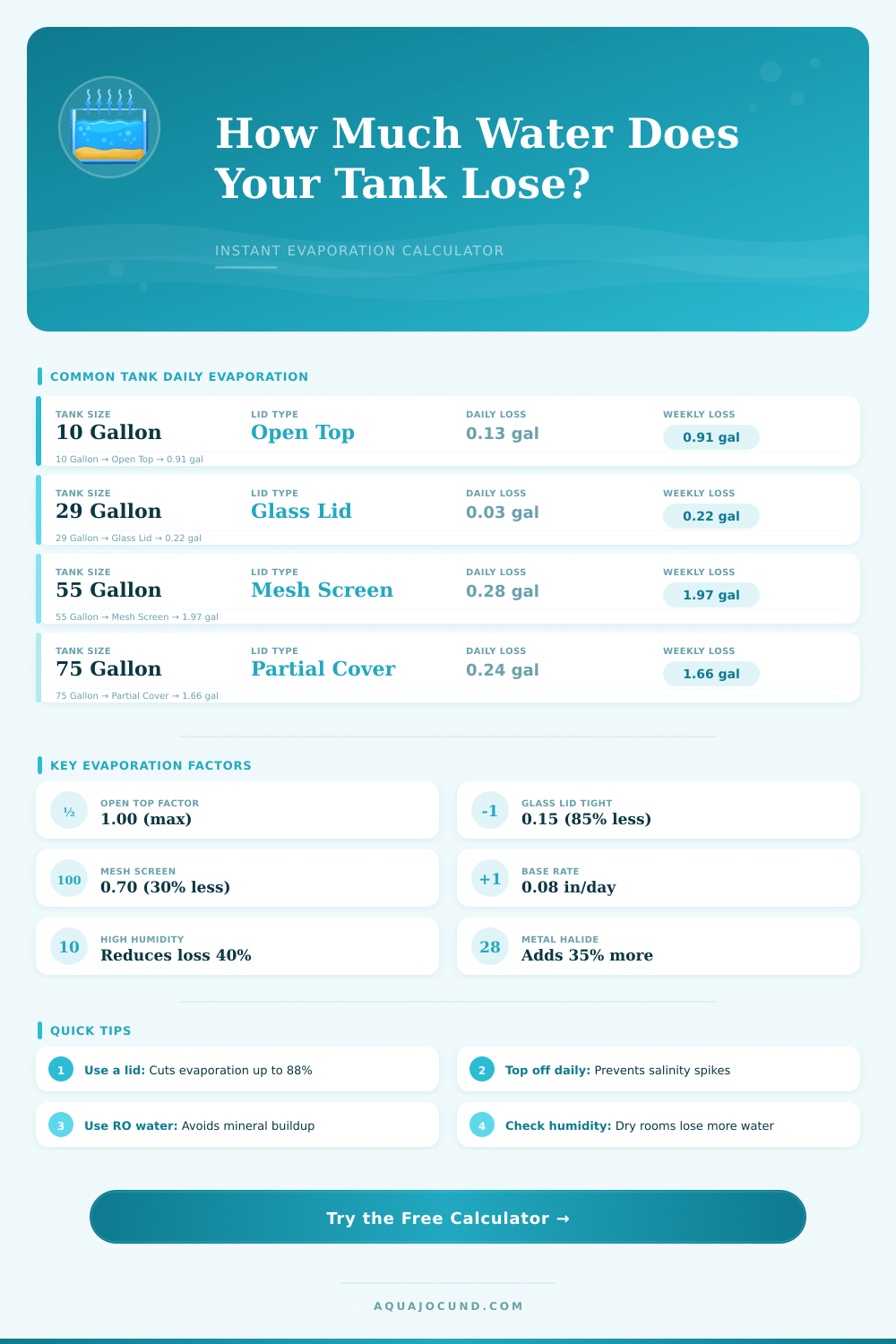 Aquarium Evaporation Calculator: Daily Water Loss Estimator
