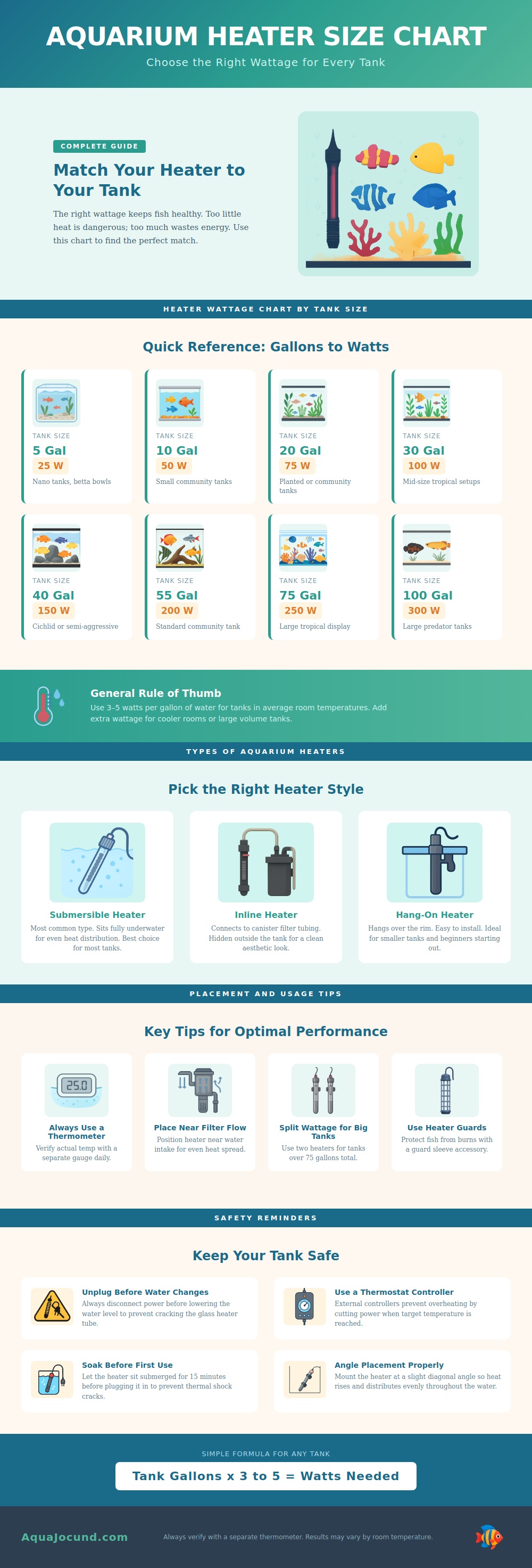 Aquarium Heater Size Chart