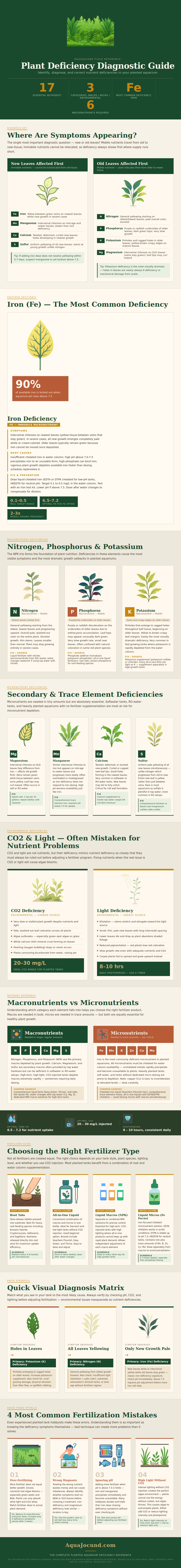 Aquarium Plants Deficiency Chart