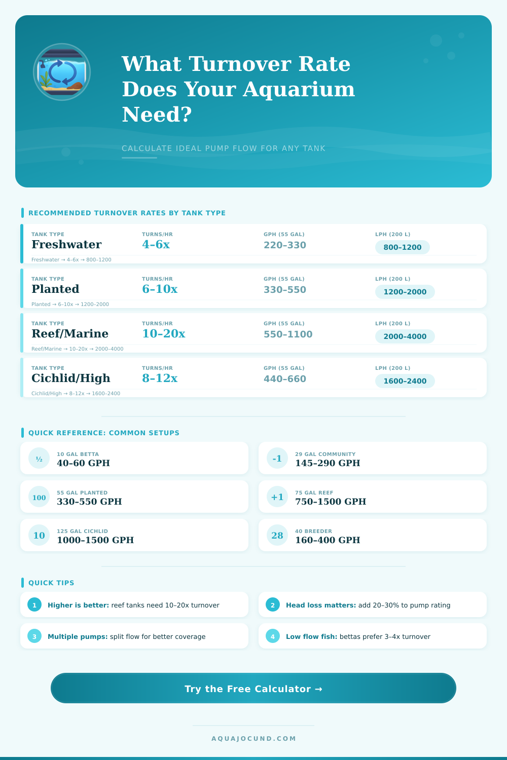 Aquarium Turnover Rate Calculator | Flow Rate Tool