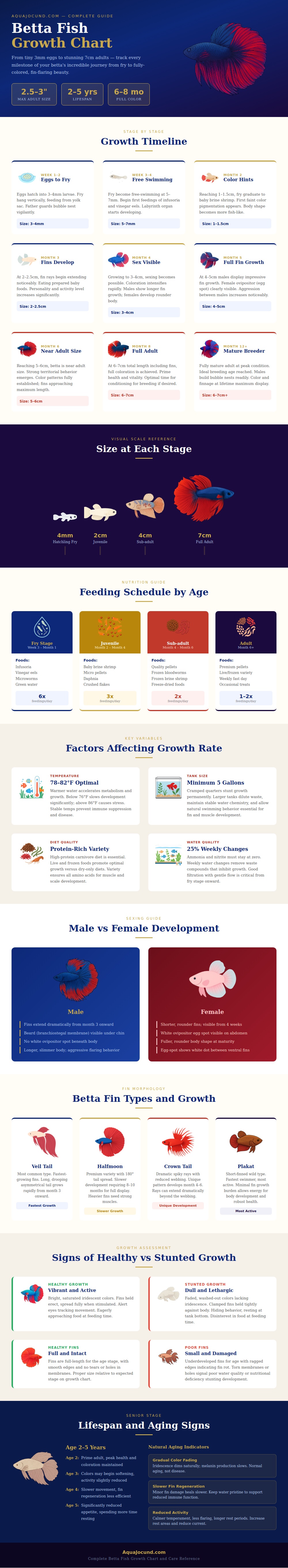 Betta Fish Growth Chart