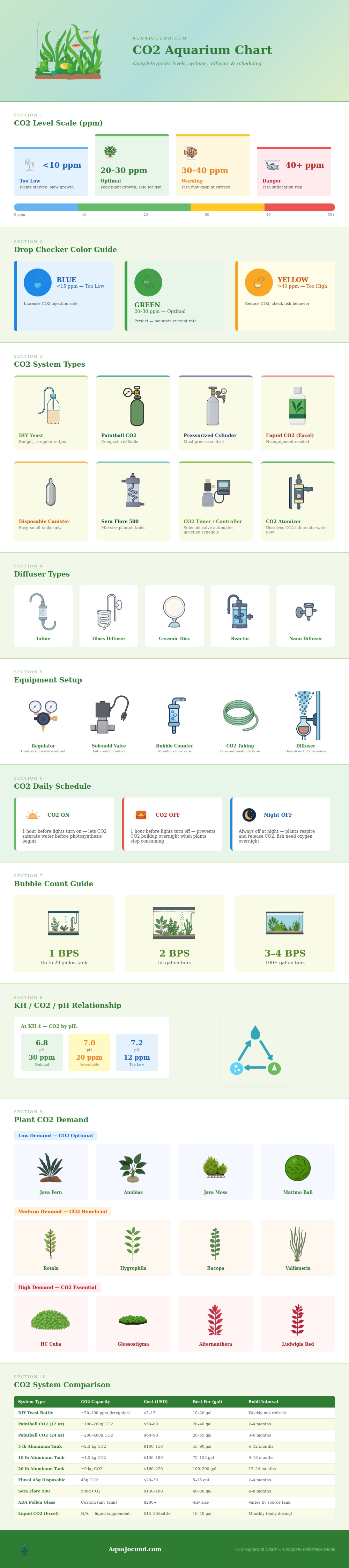 Co2 Aquarium Chart