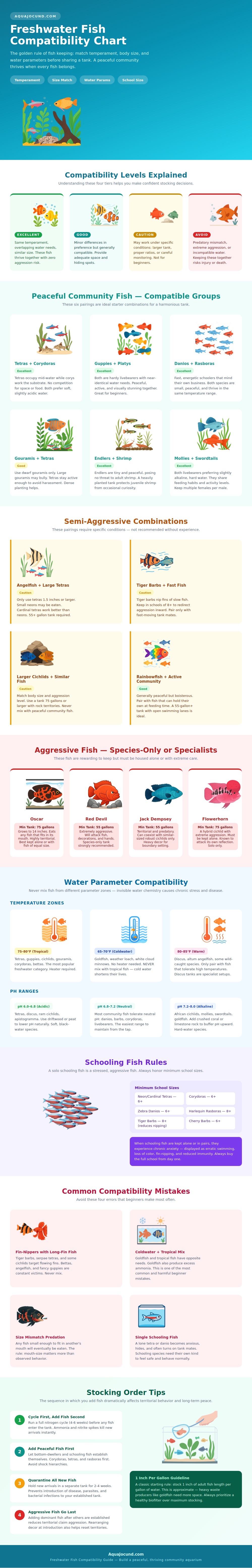 Fish Compatibility Chart Freshwater