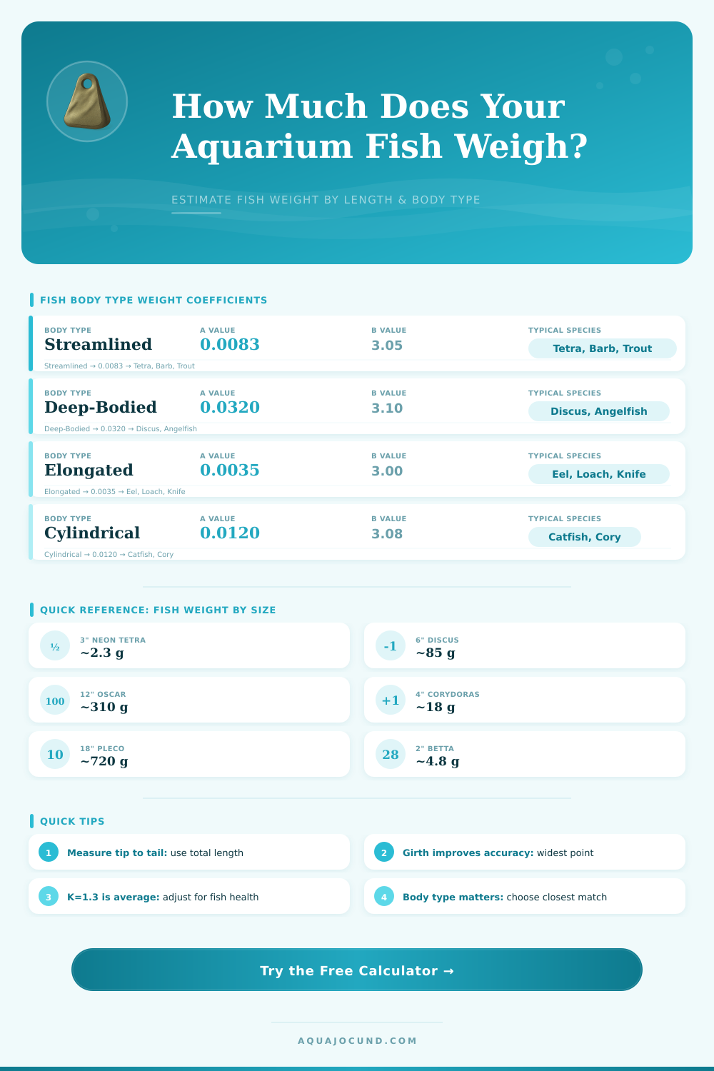 Fish Weight Calculator for Aquarium Fish