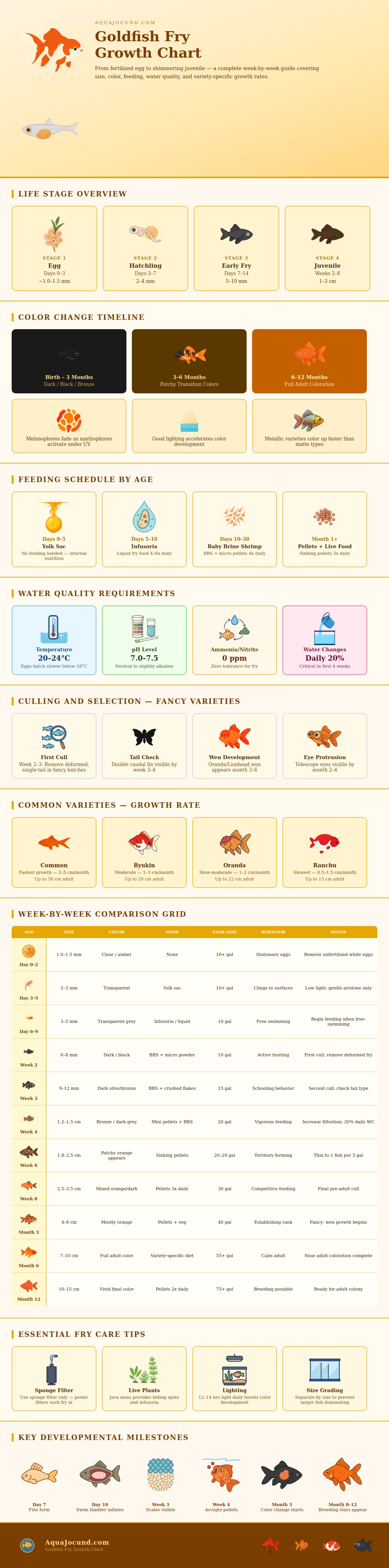Goldfish Fry Growth Chart