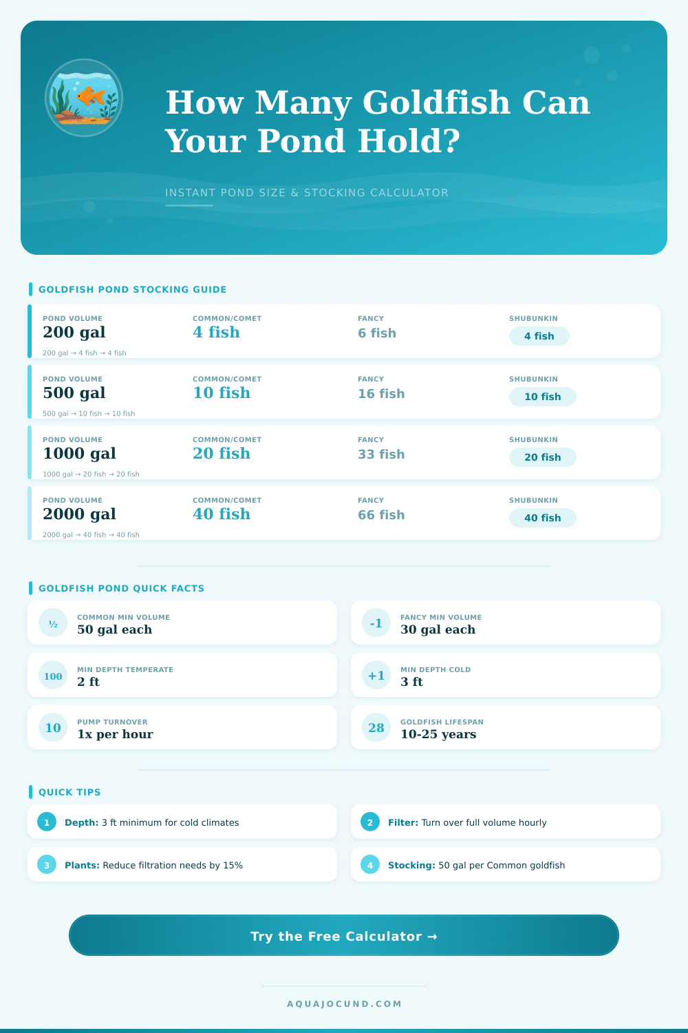 Goldfish Pond Calculator: Size, Volume & Stocking