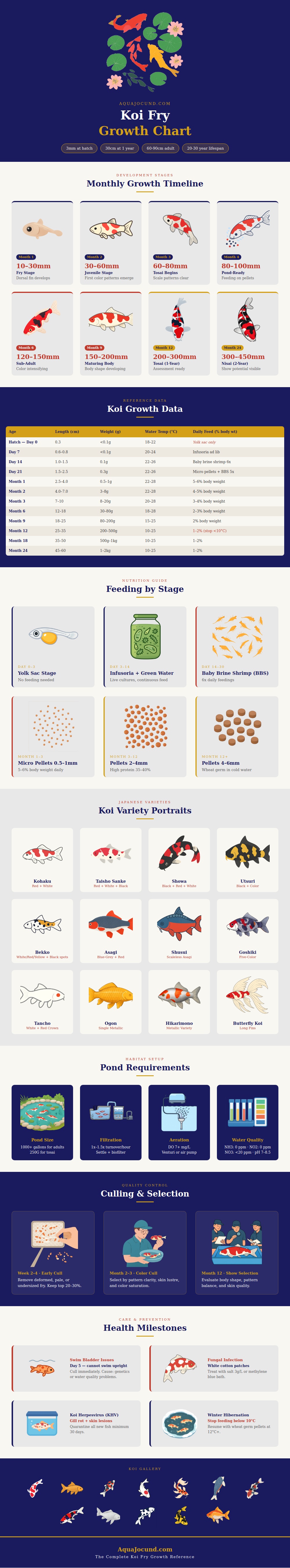 Koi Fry Growth Chart