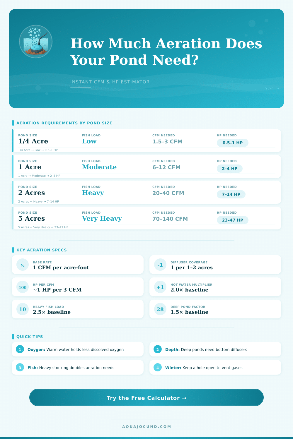 Pond Aeration Calculator: CFM & Diffuser Estimator