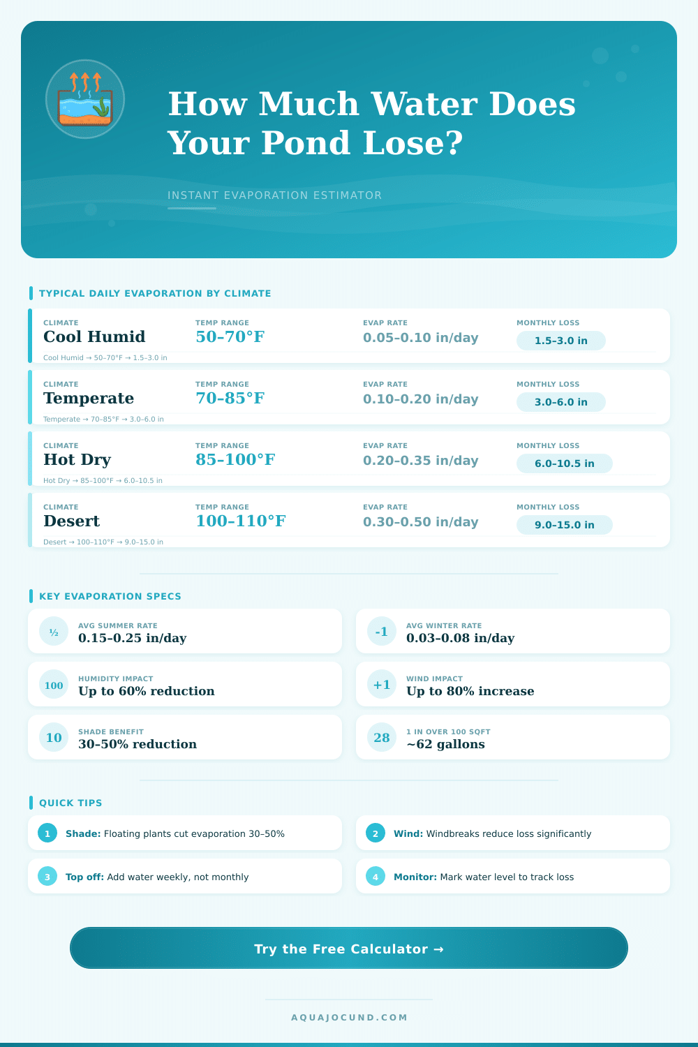 Pond Evaporation Calculator: Daily Water Loss Estimator