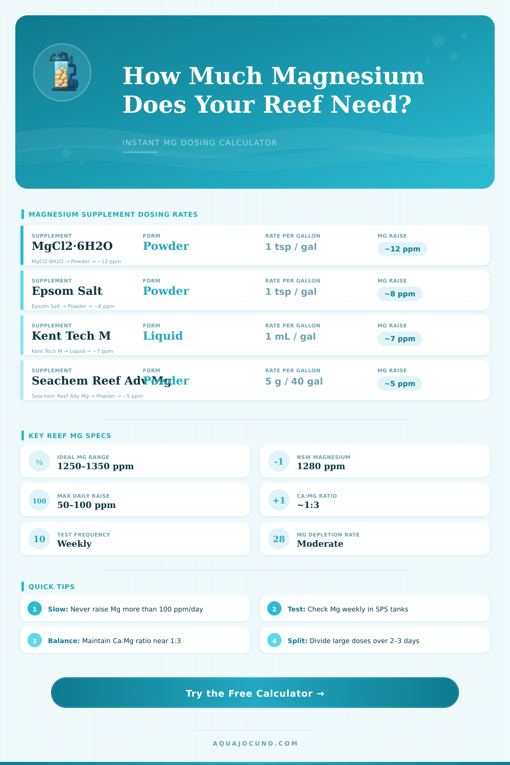 Reef Tank Magnesium Calculator: Dose Mg Accurately