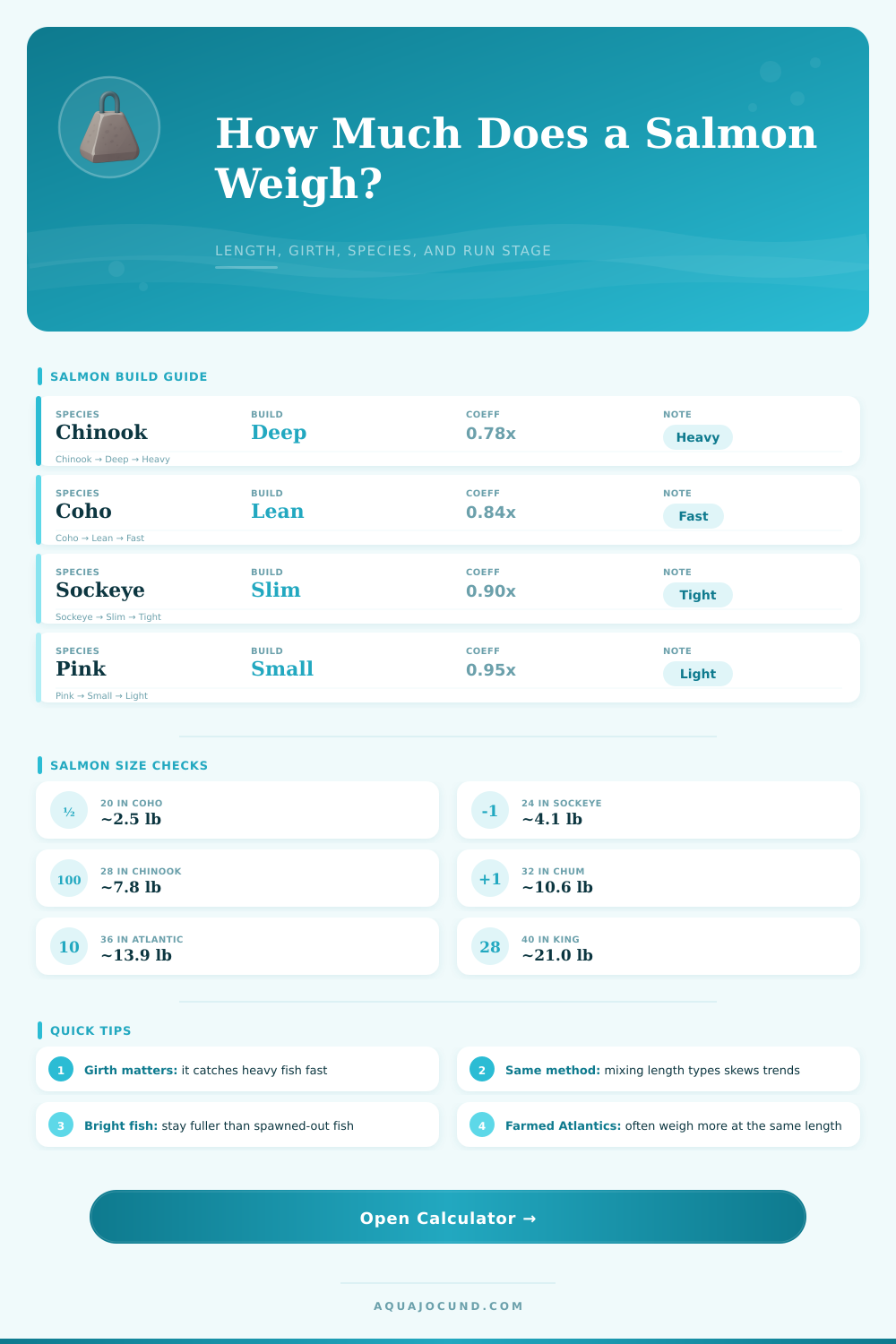 Salmon Weight Calculator by Length, Girth, Species, and Condition