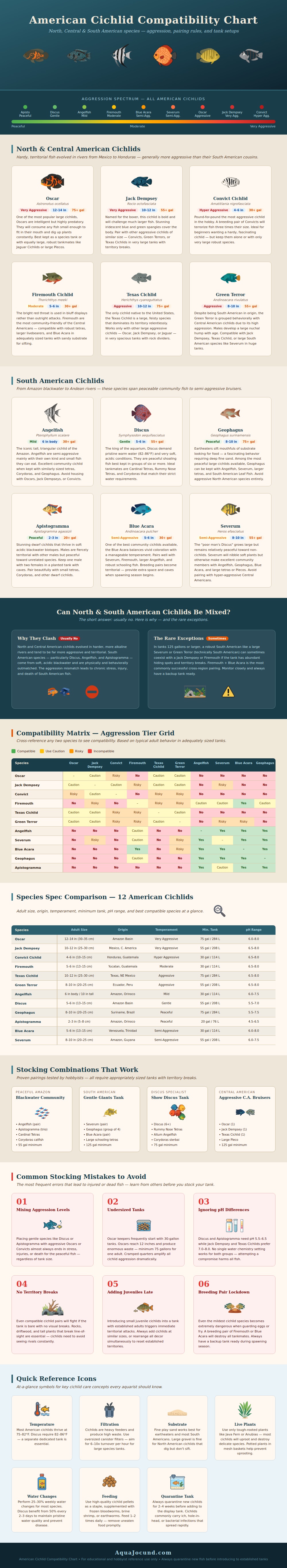 American Cichlid Compatibility Chart