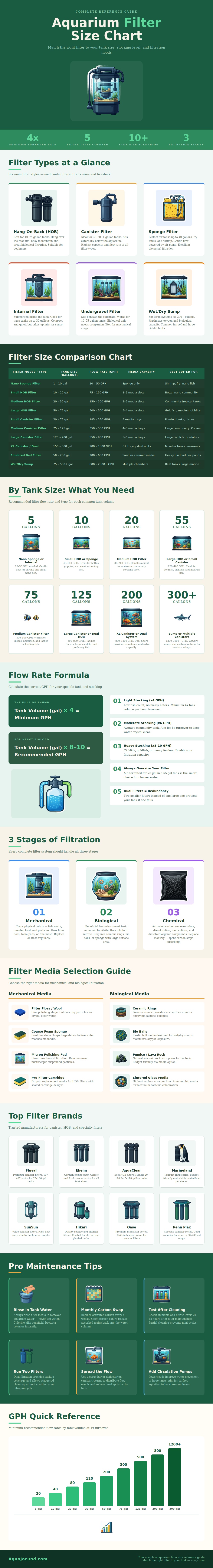 Aquarium Filter Size Chart