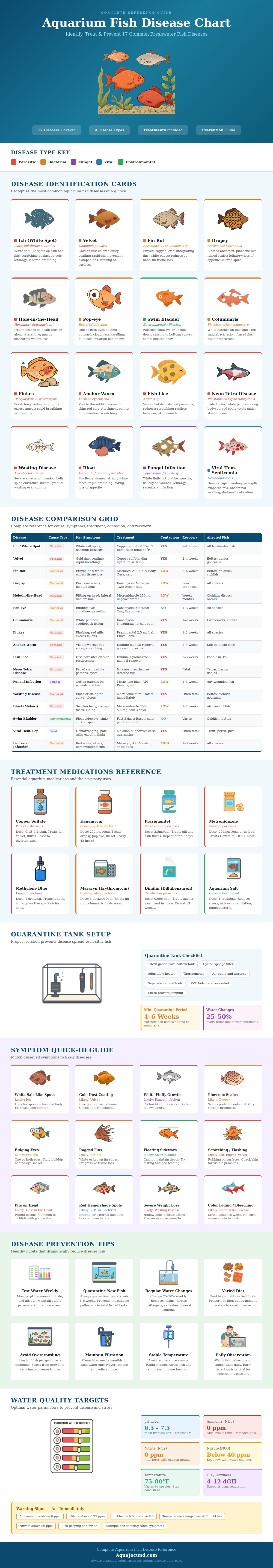 Aquarium Fish Disease Chart