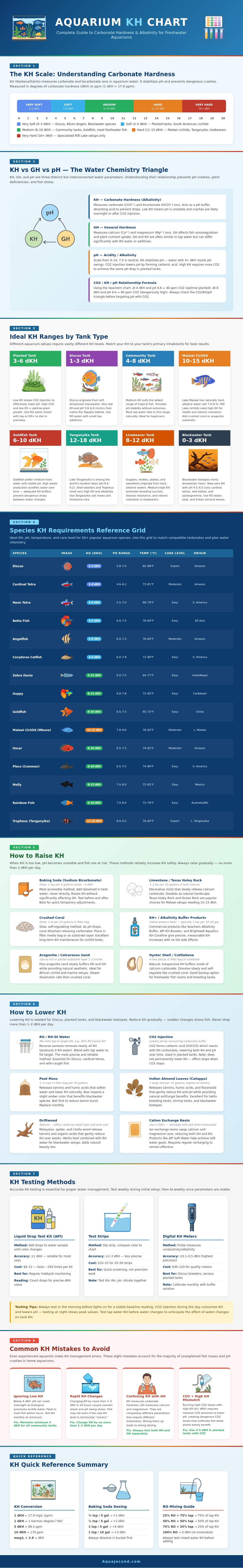 Aquarium Kh Chart