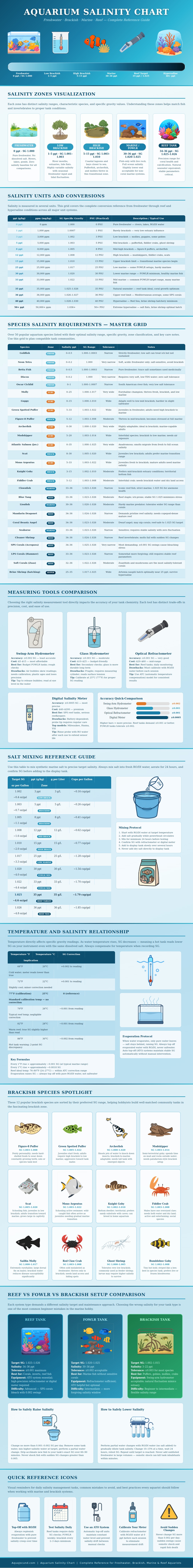 Aquarium Salinity Chart