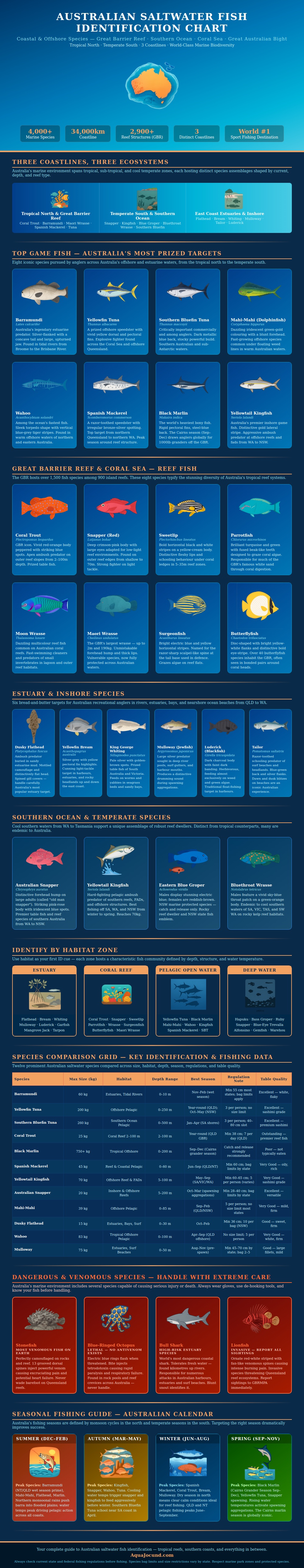 Australian Saltwater Fish Identification Chart