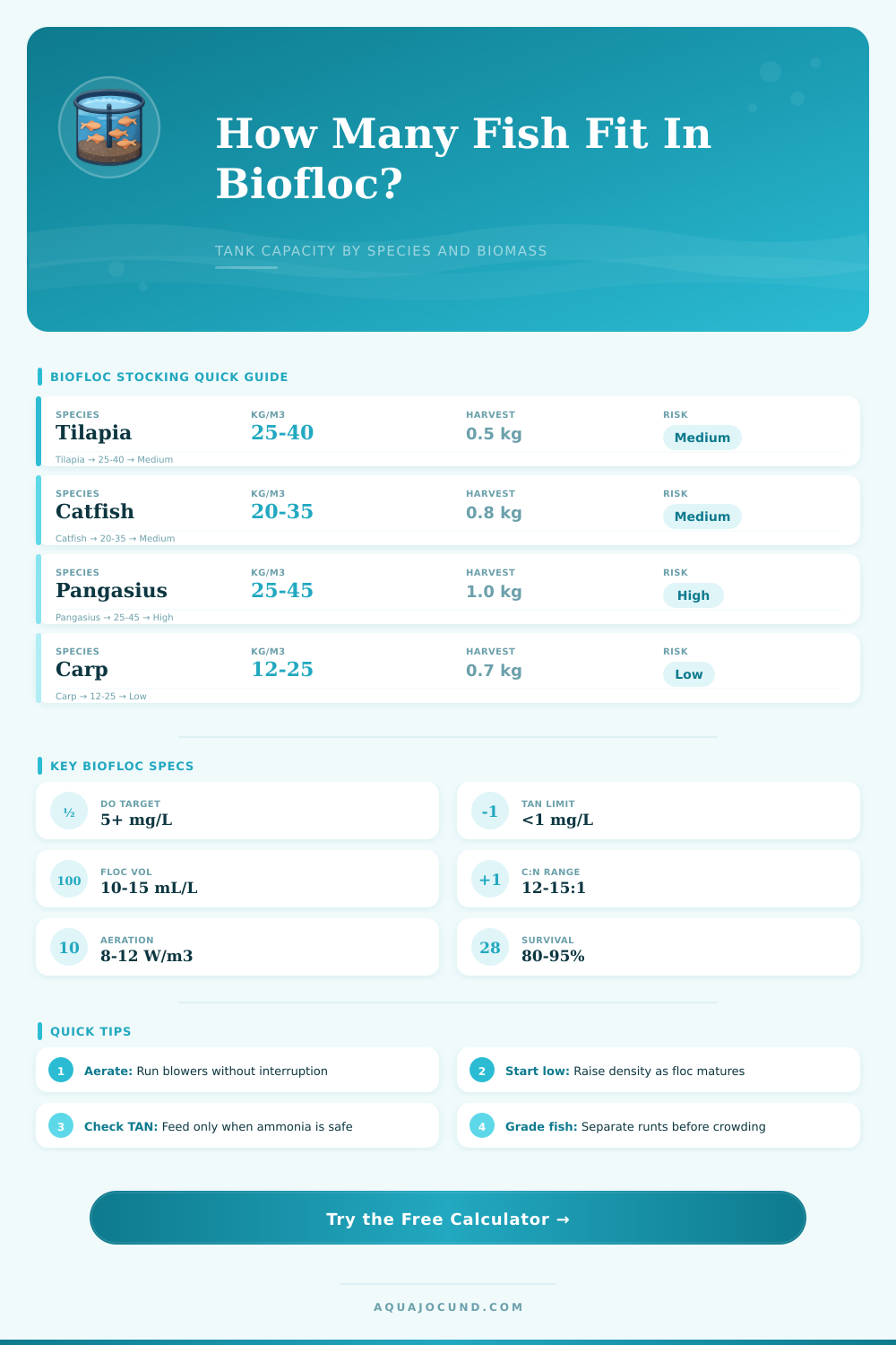 Biofloc Tank Fish Capacity Calculator