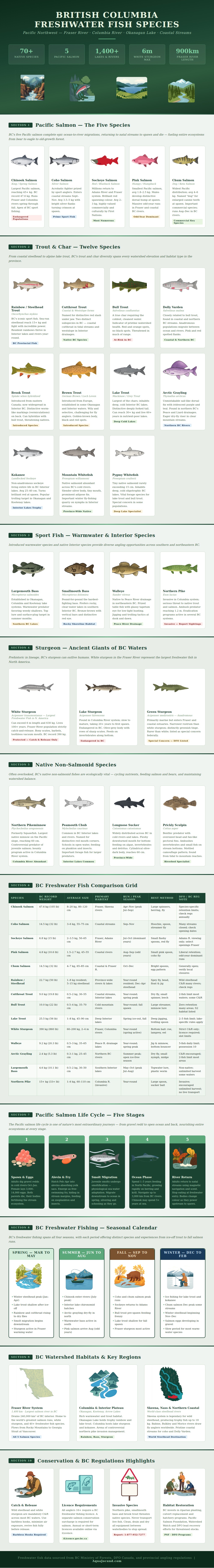 Chart Bc Freshwater Fish Species