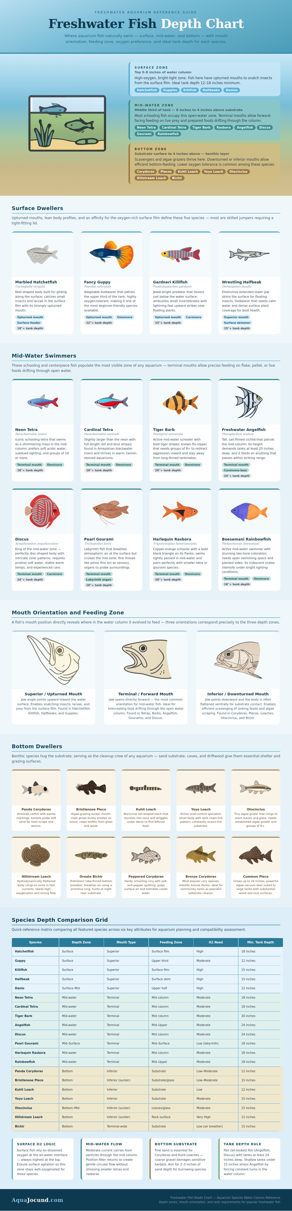 Freshwater Fish Depth Chart