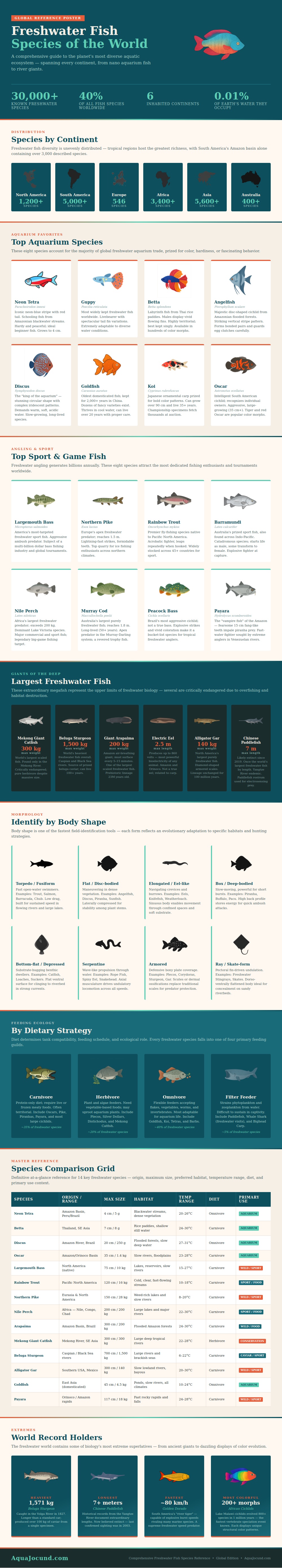Freshwater Fish Species Chart