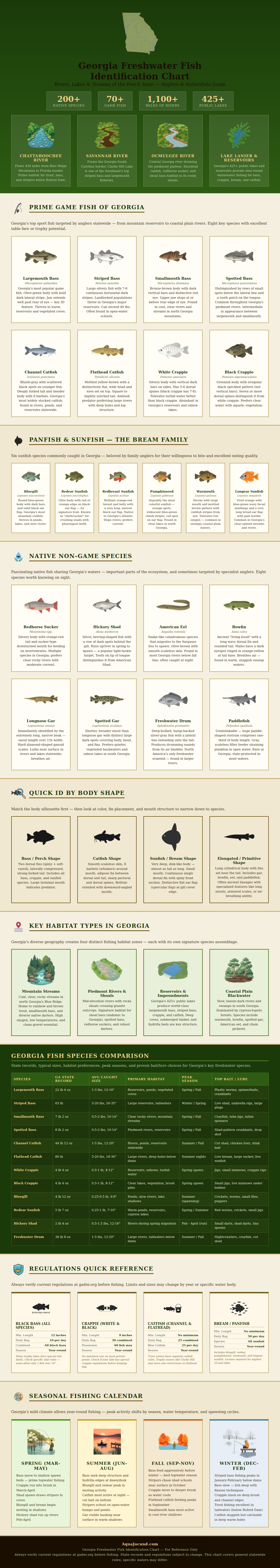Georgia Freshwater Fish Identification Chart