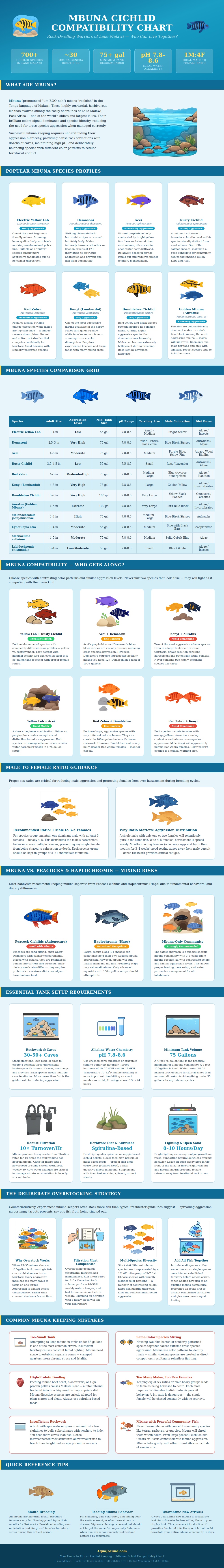 Mbuna Cichlid Compatibility Chart