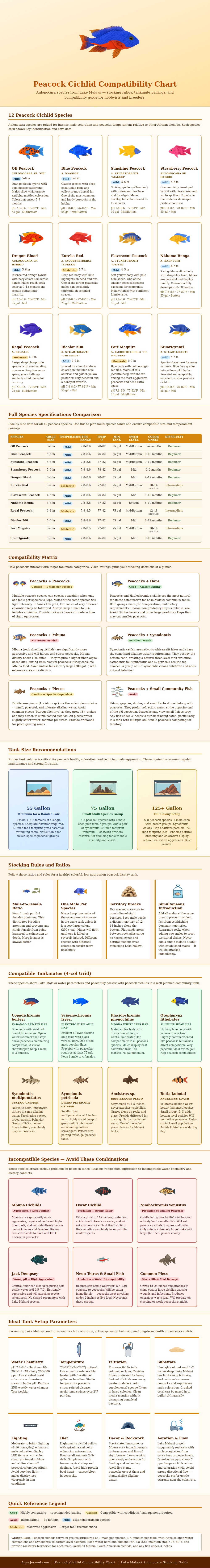 Peacock Cichlid Compatibility Chart