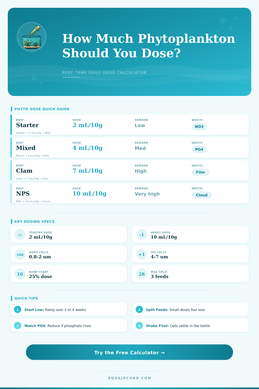 Phytoplankton Dosing Calculator for Reef Tanks