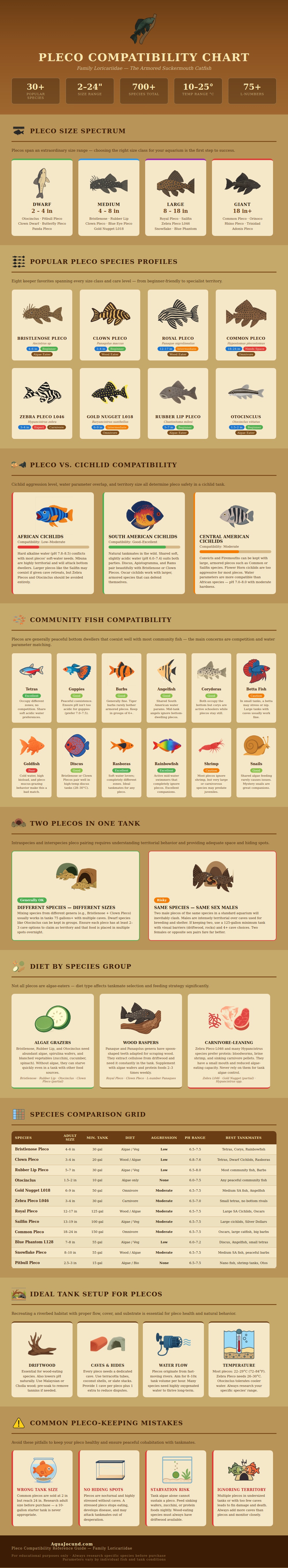 Pleco Compatibility Chart