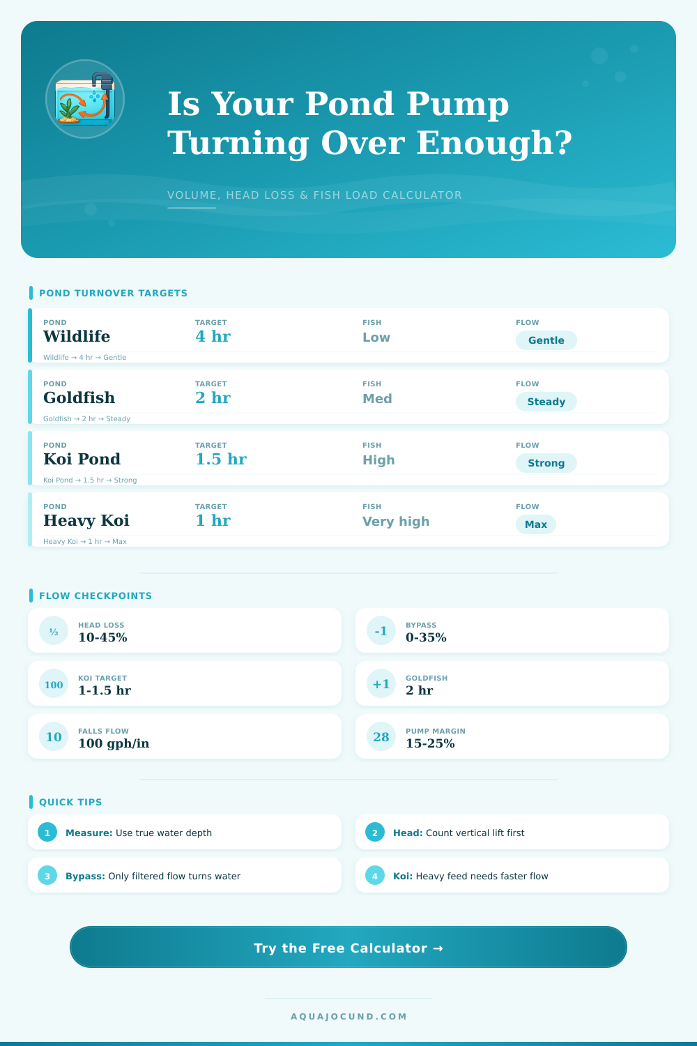 Pond Turnover Rate Calculator